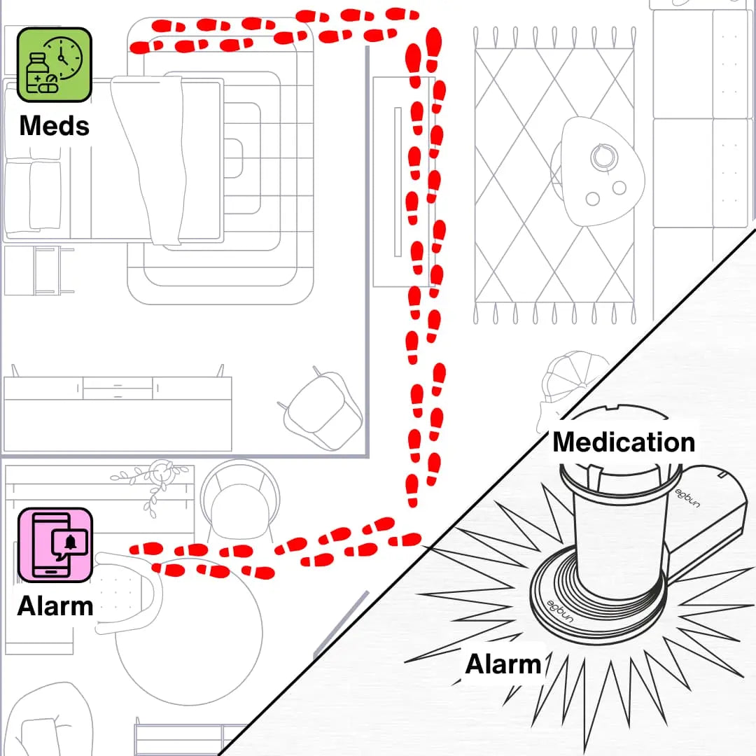 Diagram showing a route from 'Meds' to 'Alarm' with a focus on medication and alarm systems.