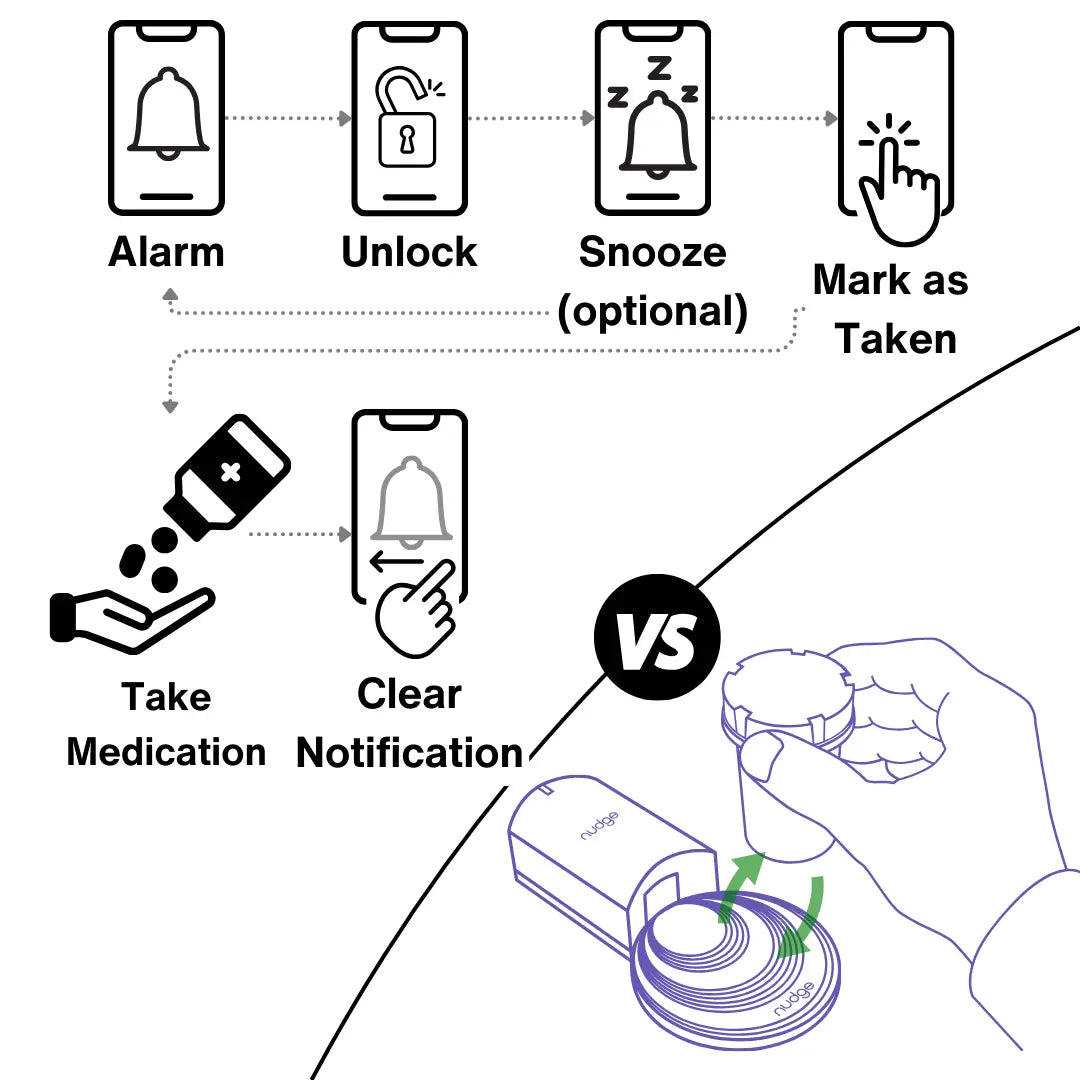 Diagram showing a comparison between traditional medication management methods and a smart pill container.